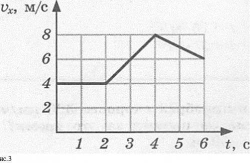 Используя график зависимости проекции скорости от времени, укажите, как движется тело в промежутках