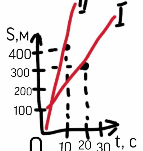 Определить по графику , и сравнить скорость 2-х тел С объяснением