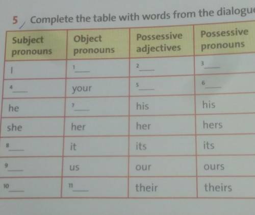 5 Complete the table with words from the dialogue.SubjectpronounsObjectpronounsPossessiveadjectivesP