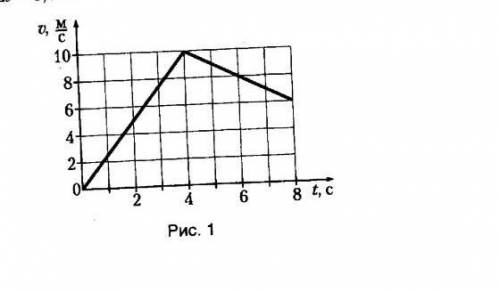 На рисунке 1 приведен график зависимости модуля мгновенной скорости движения материальной точки от в