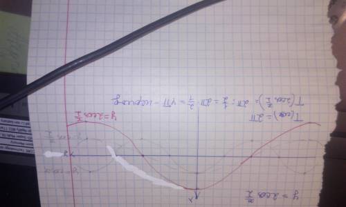 Постройте график функции: у=2cosx-2 чень