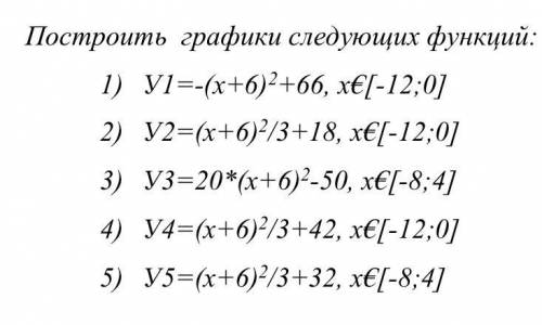 Постройте графики следующих функций: 1)Y1=-(x+6)^2+66,x€[-12;0] 2)Y2=(x+6)^2/3+18,x€[-12;0] 3)Y3=20