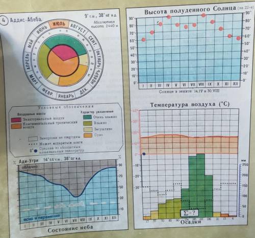 1)воздушные массы? 2)t1=? t7=? t1-(1)это мясяц. 3)осадки ( E (12мм) -? 4)облачность? 5)климат пояс?​