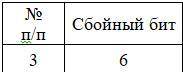 Определить ошибку в 32-битовой информационной последовательности двоичных чисел с кода Хемминга. Пре