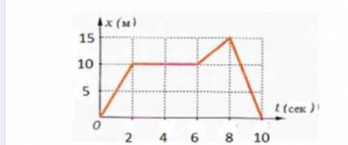 На рисунке изображен график зависимости пройденного пешеходом пути от временидвижения. Определите ви