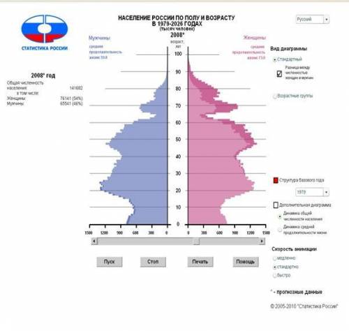 Проанализировать три половозрастные пирамиды за 1988, 1998 и 2008 годы, графики динамики общей числе