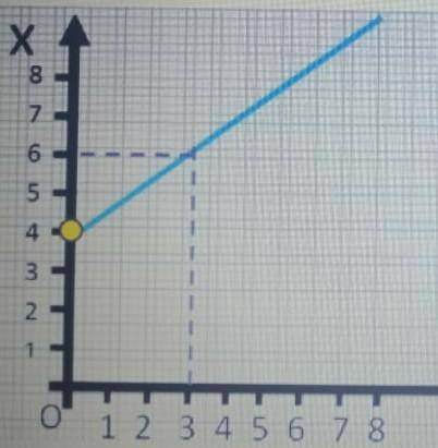 Используя график, найдите начальную координату- X, скорость-V, запишите уравнение для х.​