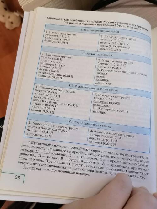 Используя данные таблицы 9, уточните, большинство верующих каких народов, помимо русского, исповедую