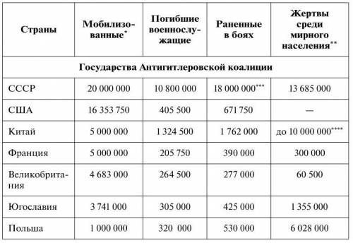 Проанализируйте таблицу и сделайте вывод о том, народы каких стран больше всего пострадали в ходе Вт