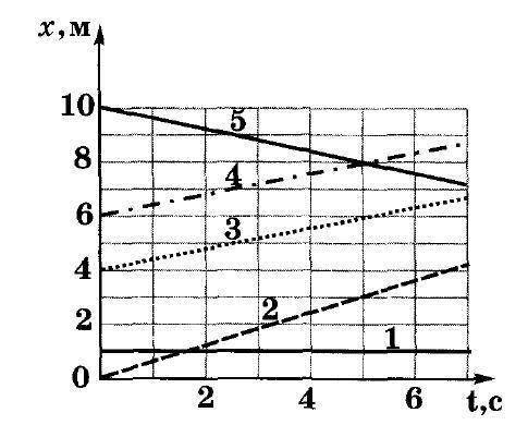 На рисунке представлены графики зависимости координаты от времени х(t) для пяти тел. Определите скор