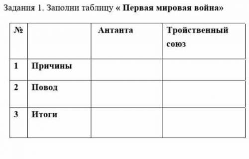 Заполни таблицу « Первая мировая война» нужно ​