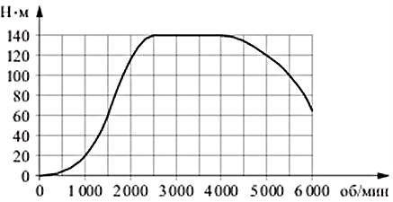 На графике изображена зависимость крутящего момента двигателя от числа его оборотов в минуту. На оси
