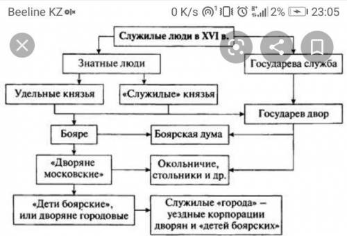 Составьте схему «Лестница служилых чинов в России в XVI в.».​