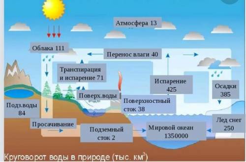 Круговорот воды в биосфере описать картинку в 5 предложениях ​