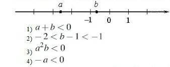 На координатной прямой отмечены числа a и b. Какое из следующих утверждений верно? ​