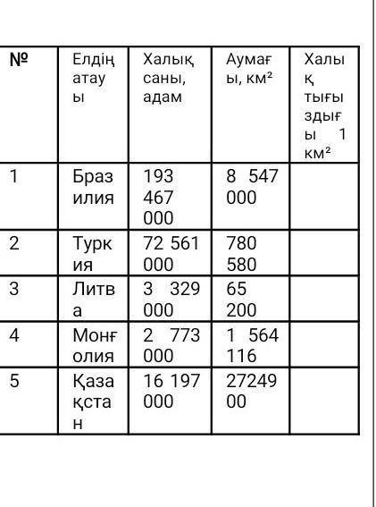 Халық тығыздығын есепте. Халық ең тығыз және ең сирек қоныстанған аймақты (ел) анықта. Халық көп қон