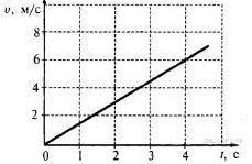 На рисунке представлен график зависимости скорости движения тела от времени. Используя данные график