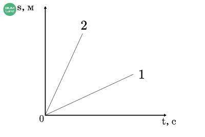 Определи по графику зависимости скорость какого тела больше? v2 > v1 Нет правильного ответа v2 =