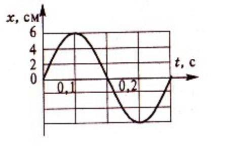 По графику , приведенному на рисунке , найти амплитуду , период и частоту колебаний . Написать уравн