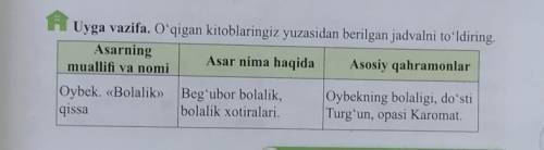 O'qigan kitoblaringiz yuzasidan berilgan jadvalni toʻldiring, tez yordam berila​