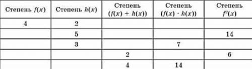 Заполните таблицу 17, если f(x) и h(x) многочлены