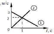 Две материальные точки 1 и 2 в момент времени t=0 выходят из точки с координатой x=0 и движутся в по