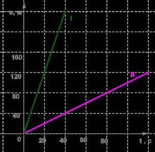 По графику зависимости путей от времени двух тел I и II, движущихся равномерно, вычисли скорость каж