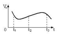 На рисунке представлена зависимость проекции скорости Vх материальной точки, движущейся прямо-линейн
