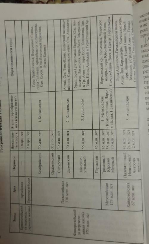 определите по таблице 1 на каком этапе горообразования образовались горы Памир,Гиндукуш,Копетдаг,Тян