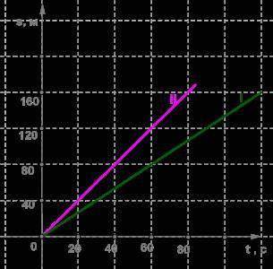 вас По графику зависимости путей от времени двух тел I и II, движущихся равномерно, вычисли скорость