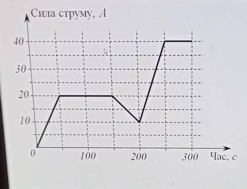 Завдання: 1) скільки часу тривав експеримент?2) чому дорівнював опір зразка в моментчасу 200 с)3) як