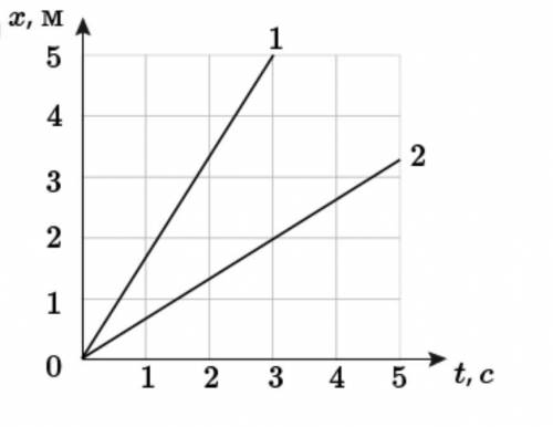 Какой из следующих графиков движения имеет самую высокую скорость? дам