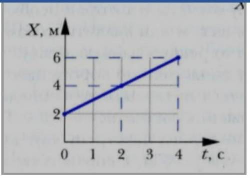 На рисунке изображен график зависимости координаты от времени движения а) определите начальную коорд
