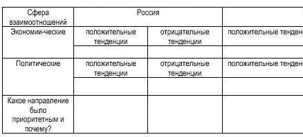 Заполните краткую информацию о внешней политике Абылай хана с соседними государствами и отметьте пол