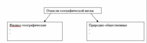 3.Распределите географические науки по отрослям и заполните схему Геоэкология, климатология, гидроло