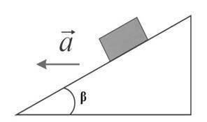 Брусок скользит с наклонной плоскости с ускорением a, угол наклона плоскости β. (i) Какие силы дейст