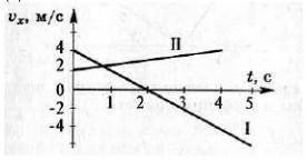 По графику №2 на рисунке  определить начальную и конечную скорость тела                   1)Сколько