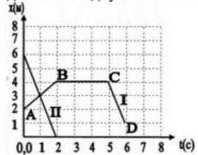 13.На рисунке изображены графики зависимости пути от времени движения двух тел I и II. А)Определите