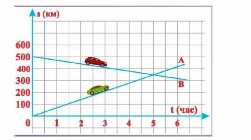 Используя график движения начальную координату график В В) Чему равно перемещение зеленной машины за
