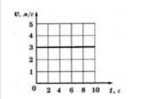 На рисунке показан график зависимости скорости равномерного движения тела от времени. По этому графи