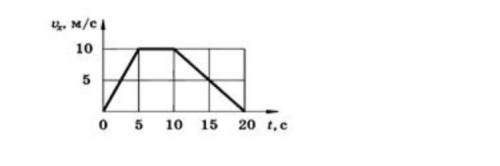 7. На рисунке приведен график зависимости проекции скорости от времени движения пешехода. a) определ