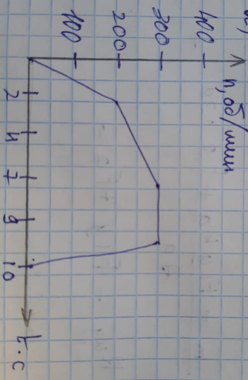 Диск диаметром d, начинает вращение и останавливается согласно графику, определить число оборотов со