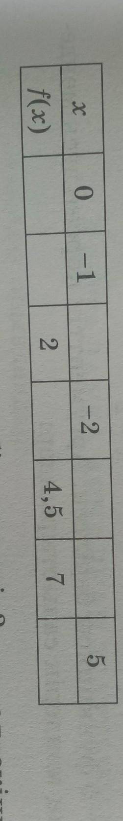 3.7. f(x) = 2х - 3 функциясы берілген, кестені толтырыңдар:​