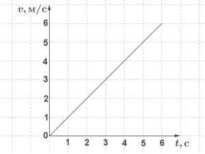 По графику скорости, изображённому на рисунке, вычисли путь, пройденный телом за 5 с. ответ: s=??? м