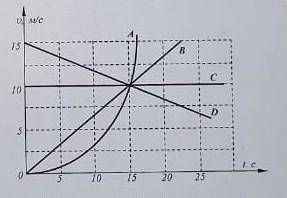 На рисунке изображены графики зависимости скорости движения от времени для четырех автомобилей наибо