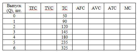 заполнить таблицу по экономике.Издержки производства.