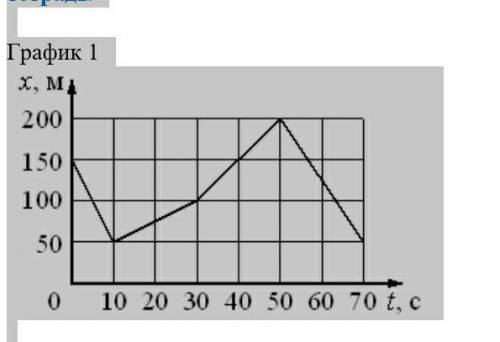 Задание ( общее для всех графиков) : «Прочитайте» график и опишите движение каждого тела; заполните