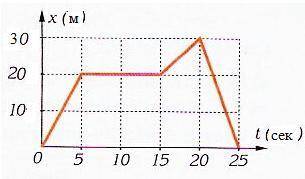 На рисунке изображен график зависимости пройденного пешеходом пути от времени движения. а) определит