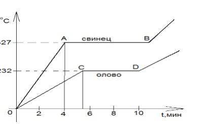 Изучите график ответьте на вопросы по графику 1) Как называется процесс на участке АВ ? [1] 2) Как н