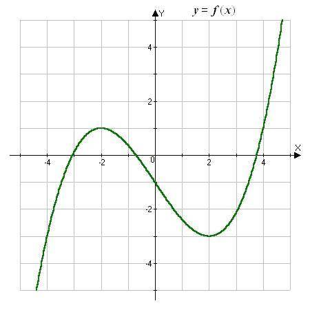 Найдите с графика: а) промежутки возрастания и убывания функции; б) нули функции. В) точки экстремум